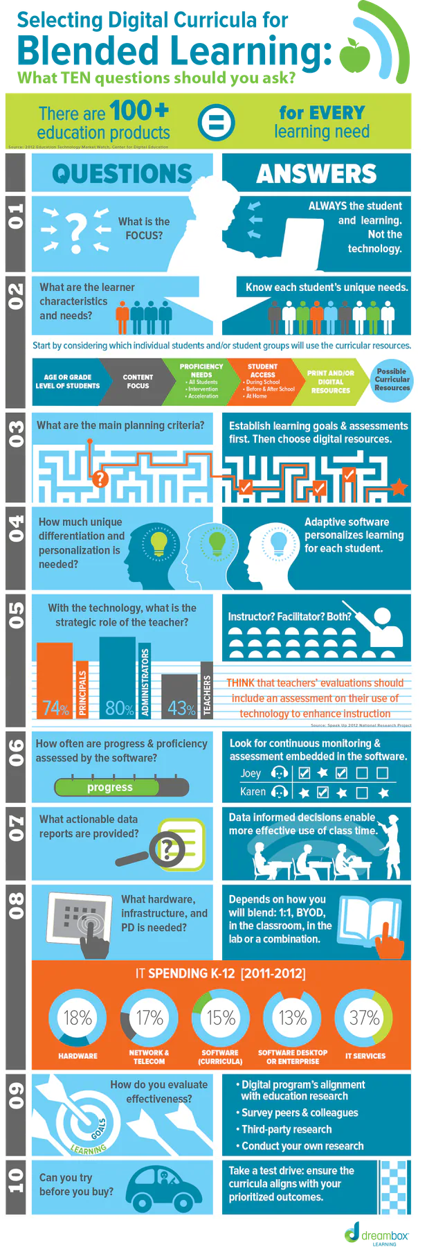 DreamBox blended learning infographic